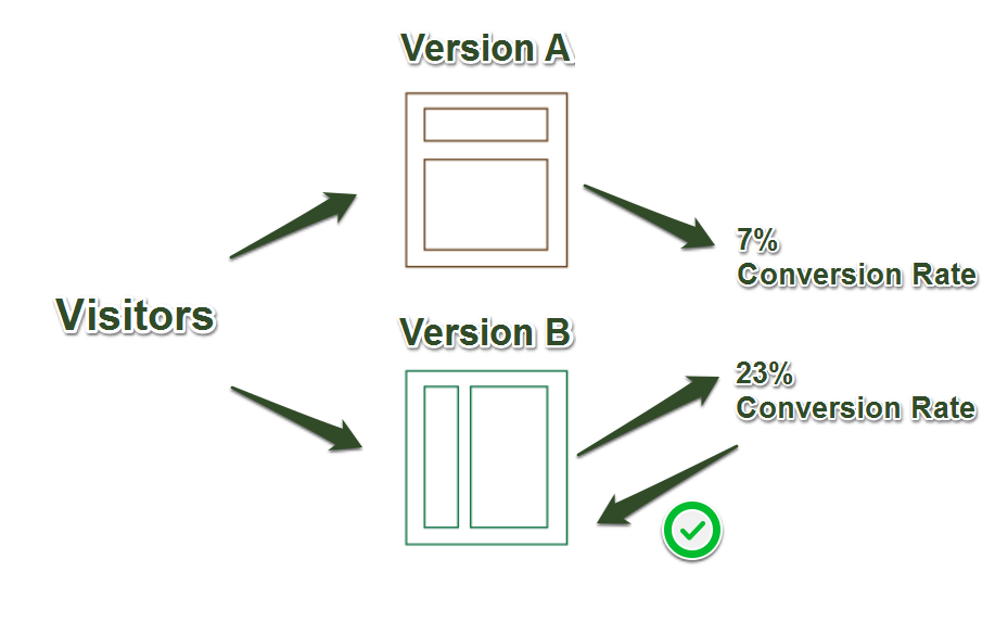 Graphical explanation of A/B split testing